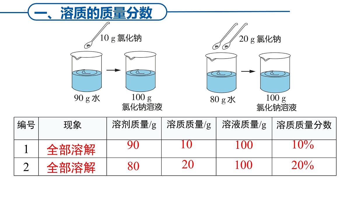 9.3 溶质的质量分数（第1课时＋第2课时）-2024-2025学年九年级化学人教版下册课件第7页