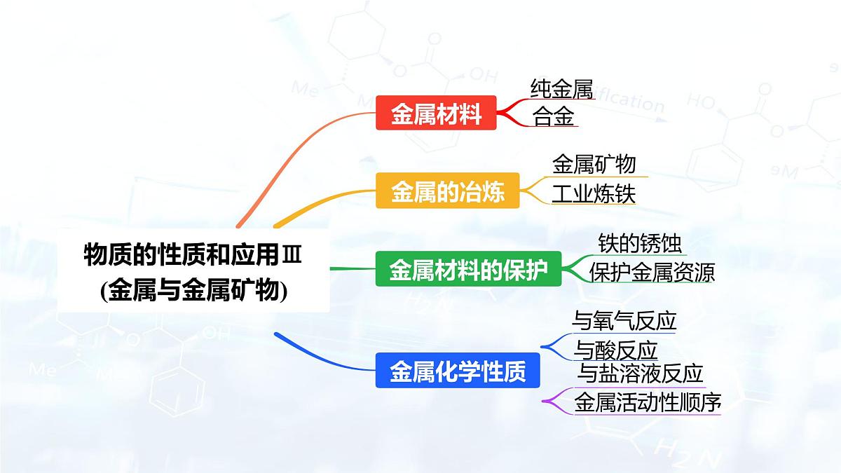 2025年中考化学二轮复习   主题02 物质的性质和应用Ⅲ——金属与金属矿物（课件）第5页