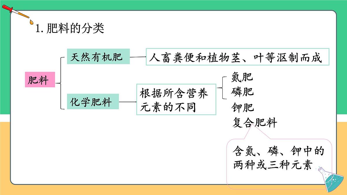 8.5 化学肥料 2025学年九年级化学科粤版（2024）下册课件第5页