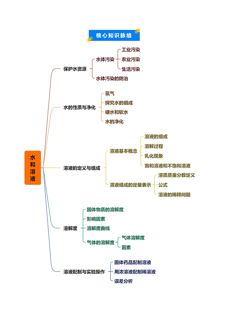 重难点04 水和溶液（原卷版）第2页
