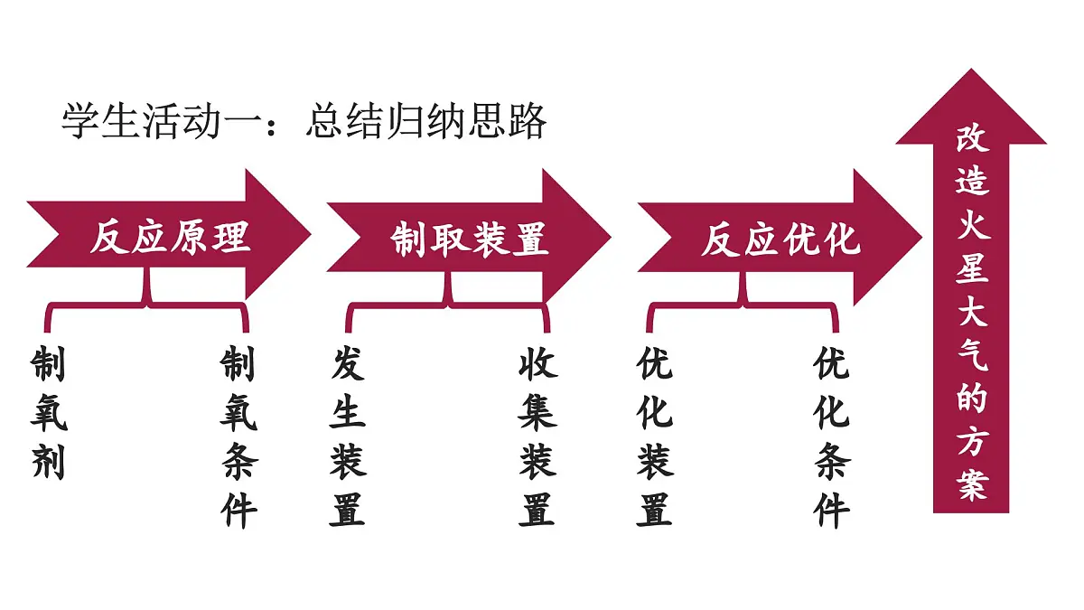 人教版 化学 九年级上册 第二单元 空气和氧气 改造火星大气的方案 课件第3页