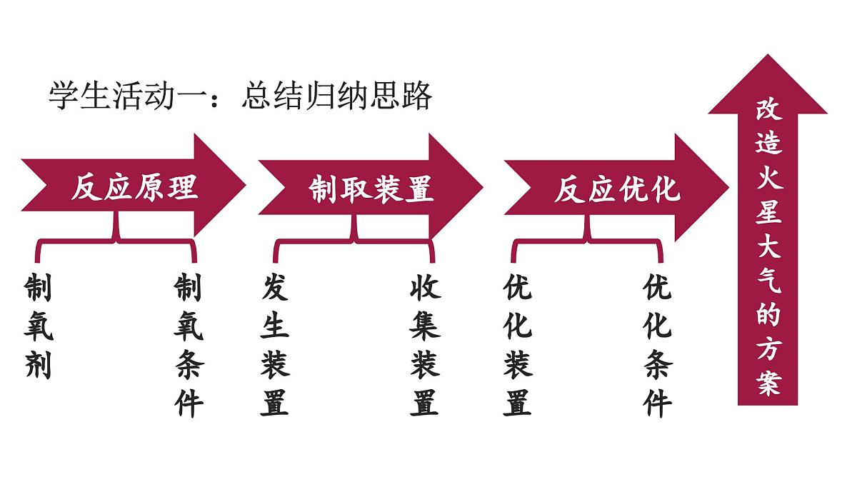 人教版 化学 九年级上册 第二单元 空气和氧气 改造火星大气的方案 课件第3页