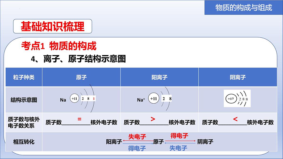 2025年中考化学一轮复习物质的构成与组成专题复习课件第6页