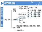 第十單元 常見(jiàn)的酸、堿、鹽整理與提升課件人教版（2024）九年級(jí)化學(xué)下冊(cè)
