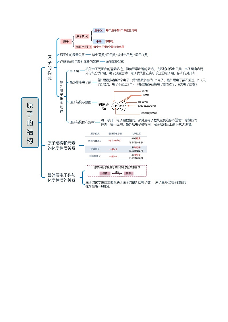 专题08 构成物质的微粒 元素（解析版）第3页