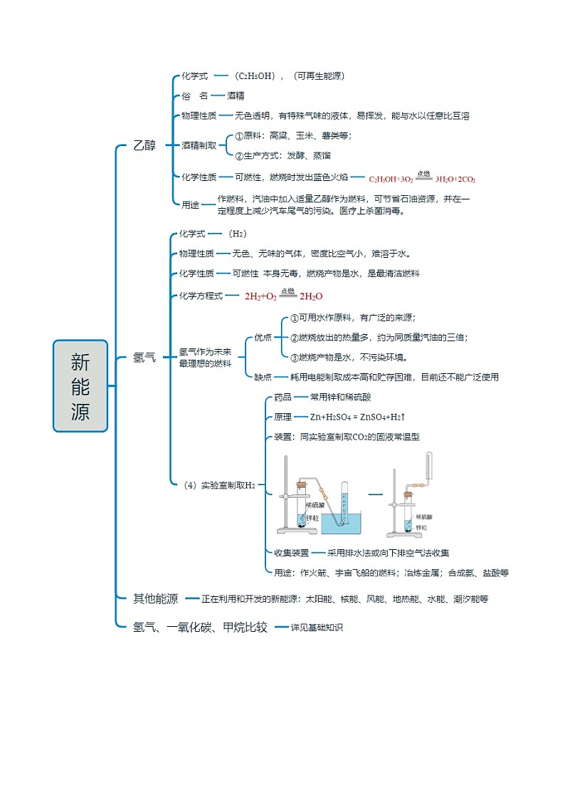 专题13 燃料及其利用（原卷版）第2页