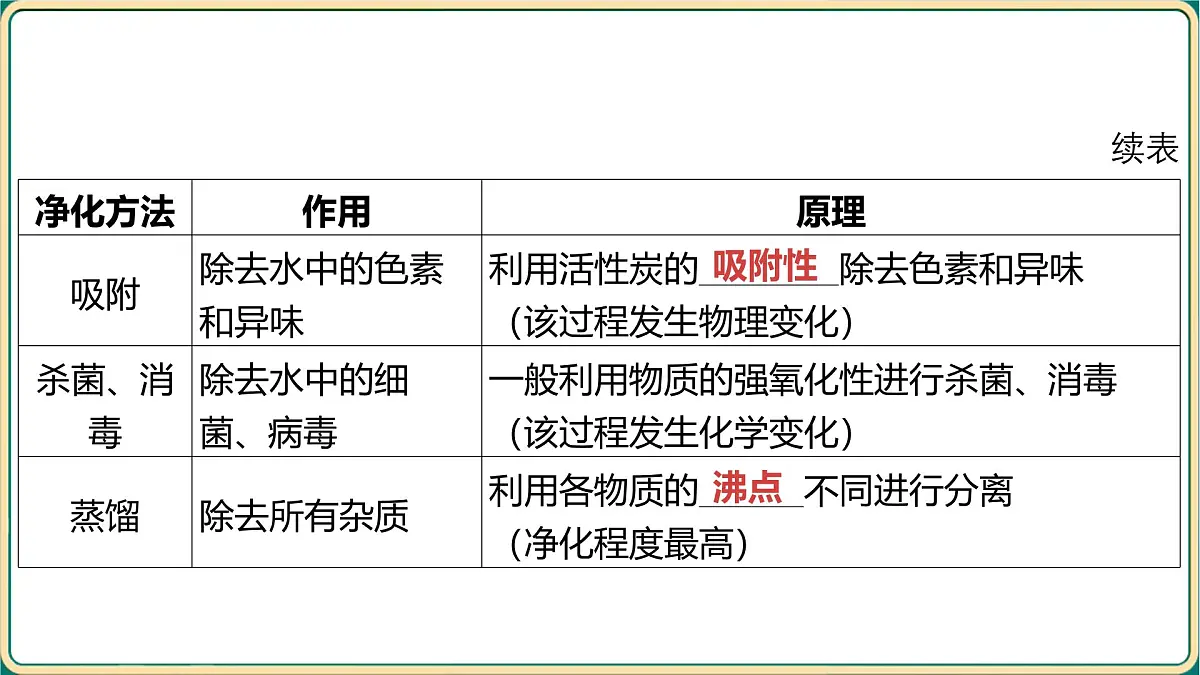 2025年中考化学专题复习(河南)----第四单元自然界的水课件第7页