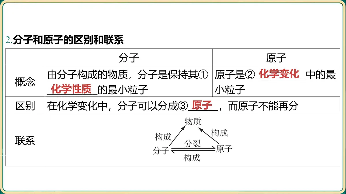 2025年中考化学专题复习(河南)---第三单元物质构成的奥秘课件第3页