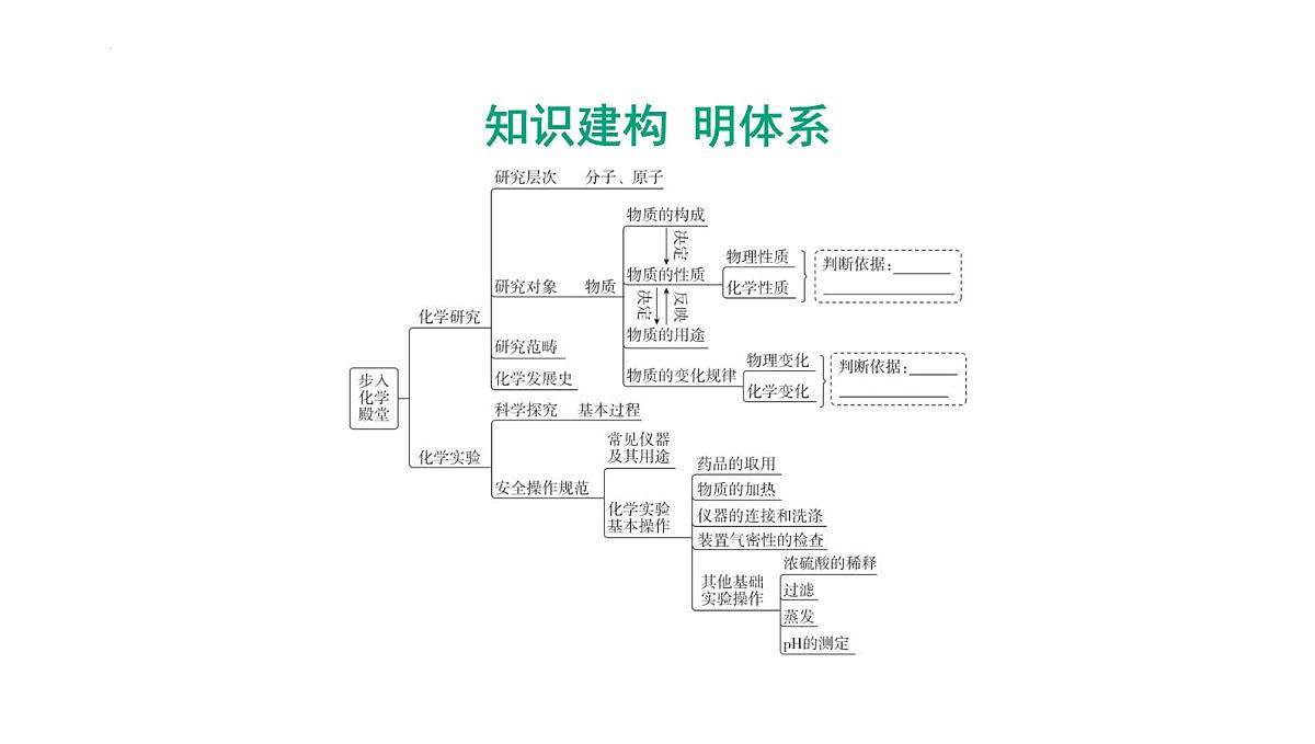 2025年中考化学一轮复习课件：第一单元步入化学殿堂第2页