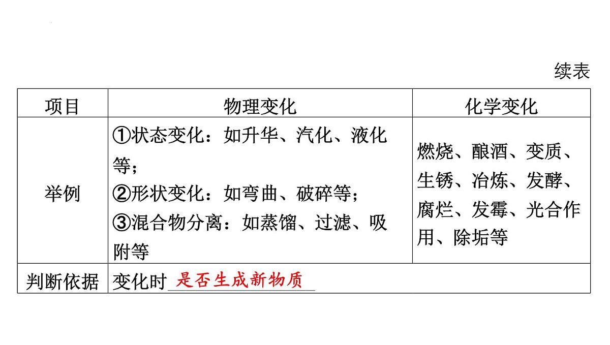 2025年中考化学一轮复习课件：第一单元步入化学殿堂第6页