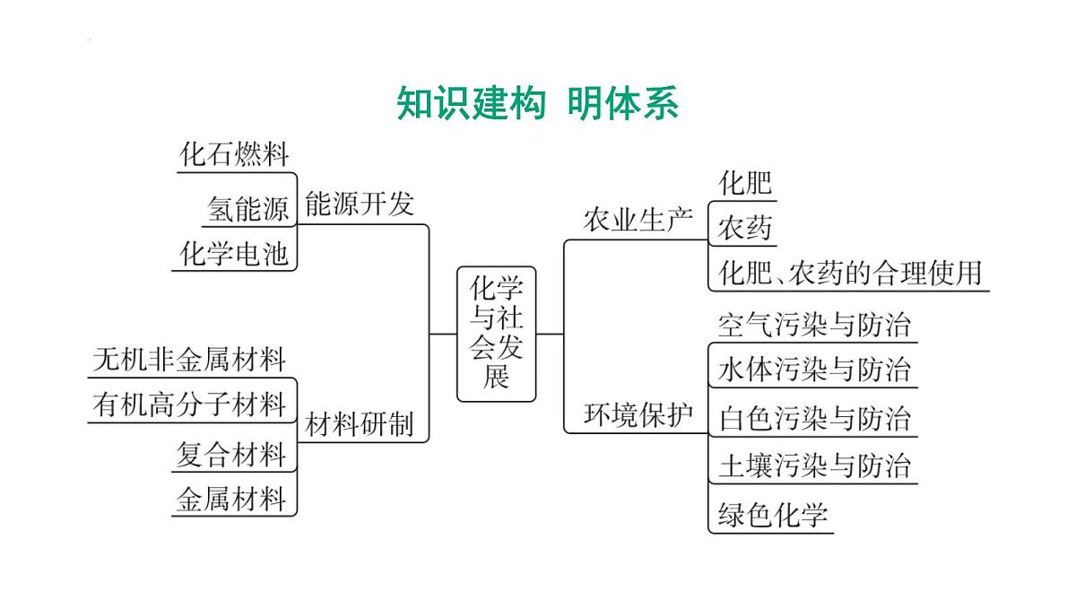 2025年中考化学一轮复习课件：第十二单元化学与社会发展第2页