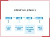 【新教材核心素養(yǎng)】人教版化學九上第6單元課題3 二氧化碳的實驗室制取 課件+教學設計+分層練習
