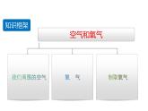 第二单元 空气和氧气（复习课件）-【大单元教学】2024-2025学年九年级化学上册同步备课系列（人教版2024）