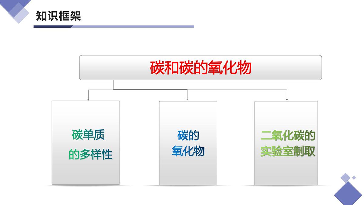 第六单元  碳和碳的氧化物（复习课件）-【大单元教学】2024-2025学年九年级化学上册同步备课系列（人教版2024）第3页