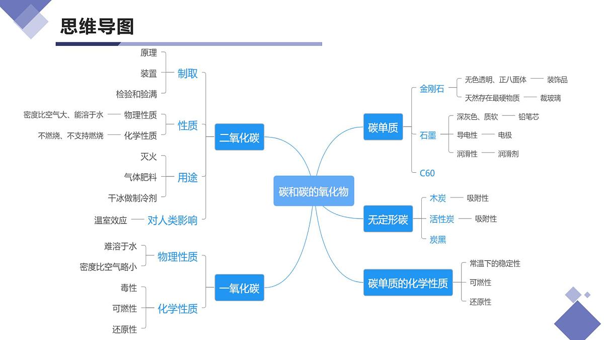 第六单元  碳和碳的氧化物（复习课件）-【大单元教学】2024-2025学年九年级化学上册同步备课系列（人教版2024）第4页