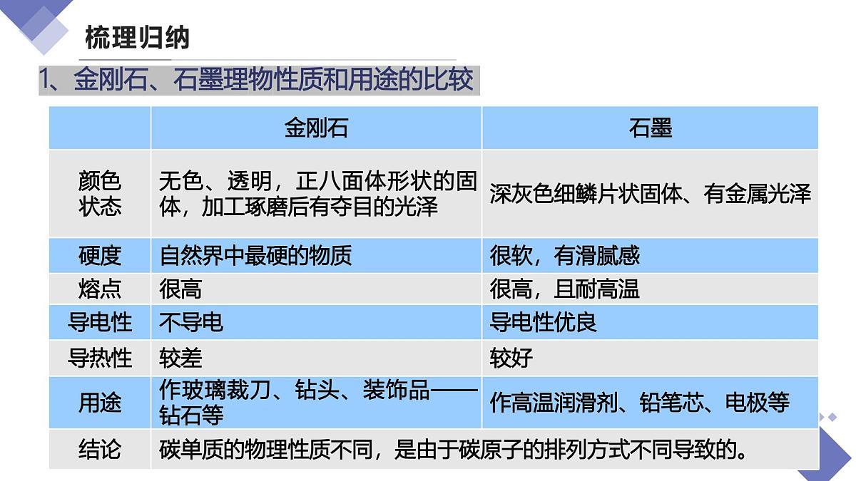 第六单元  碳和碳的氧化物（复习课件）-【大单元教学】2024-2025学年九年级化学上册同步备课系列（人教版2024）第5页
