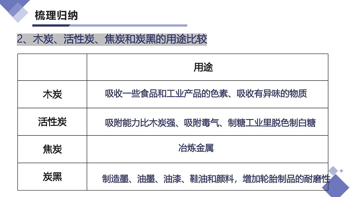 第六单元  碳和碳的氧化物（复习课件）-【大单元教学】2024-2025学年九年级化学上册同步备课系列（人教版2024）第6页