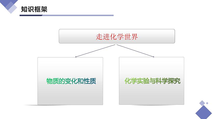 第一单元 走进化学世界（单元复习课件）-【大单元教学】2024-2025学年九年级化学上册同步备课系列（人教版2024）第3页