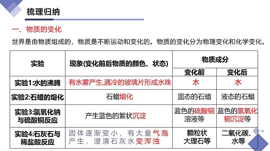 第一单元 走进化学世界（单元复习课件）-【大单元教学】2024-2025学年九年级化学上册同步备课系列（人教版2024）第5页
