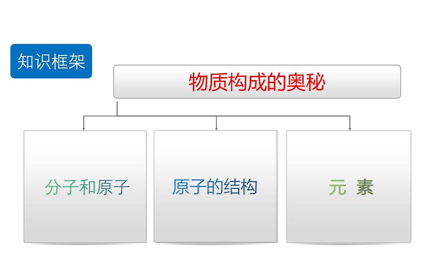 第三单元  物质构成的奥秘（复习课件）-【大单元教学】2024-2025学年九年级化学上册同步备课系列（人教版2024）第3页