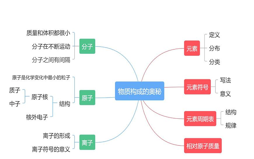 第三单元  物质构成的奥秘（复习课件）-【大单元教学】2024-2025学年九年级化学上册同步备课系列（人教版2024）第4页