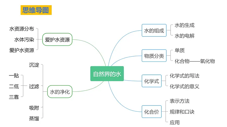 第四单元 自然界的水（复习课件）-【大单元教学】2024-2025学年九年级化学上册同步备课系列（人教版2024）第3页