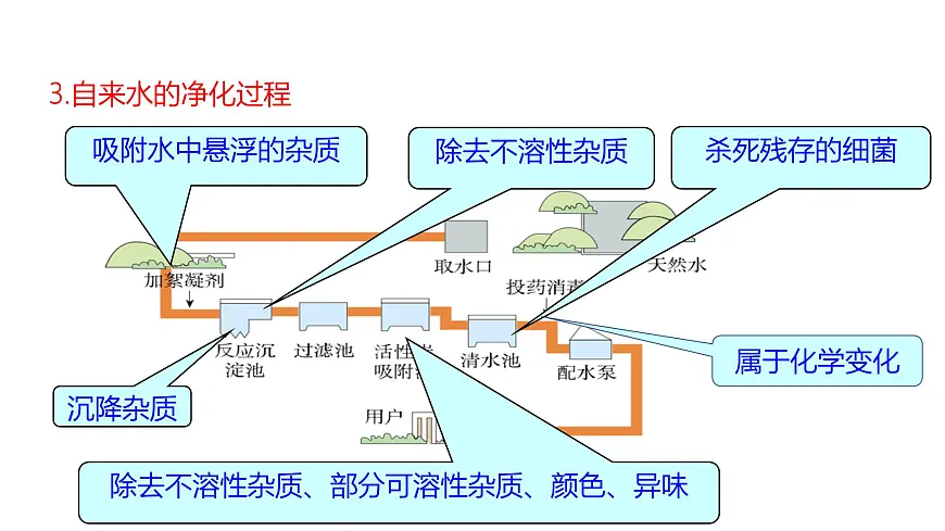 第四单元 自然界的水（复习课件）-【大单元教学】2024-2025学年九年级化学上册同步备课系列（人教版2024）第7页