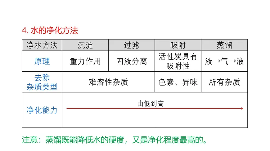 第四单元 自然界的水（复习课件）-【大单元教学】2024-2025学年九年级化学上册同步备课系列（人教版2024）第8页