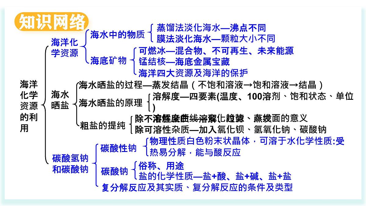 2025年春鲁教版化学九年级下册 第八单元 海洋化学资源的利用（单元复习课件）第3页