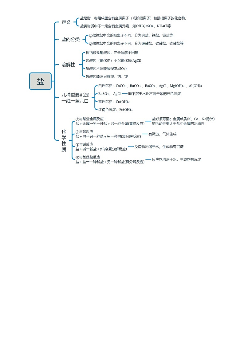 2025年中考化学专项复习讲义专题07 盐和化肥(原卷版)第2页