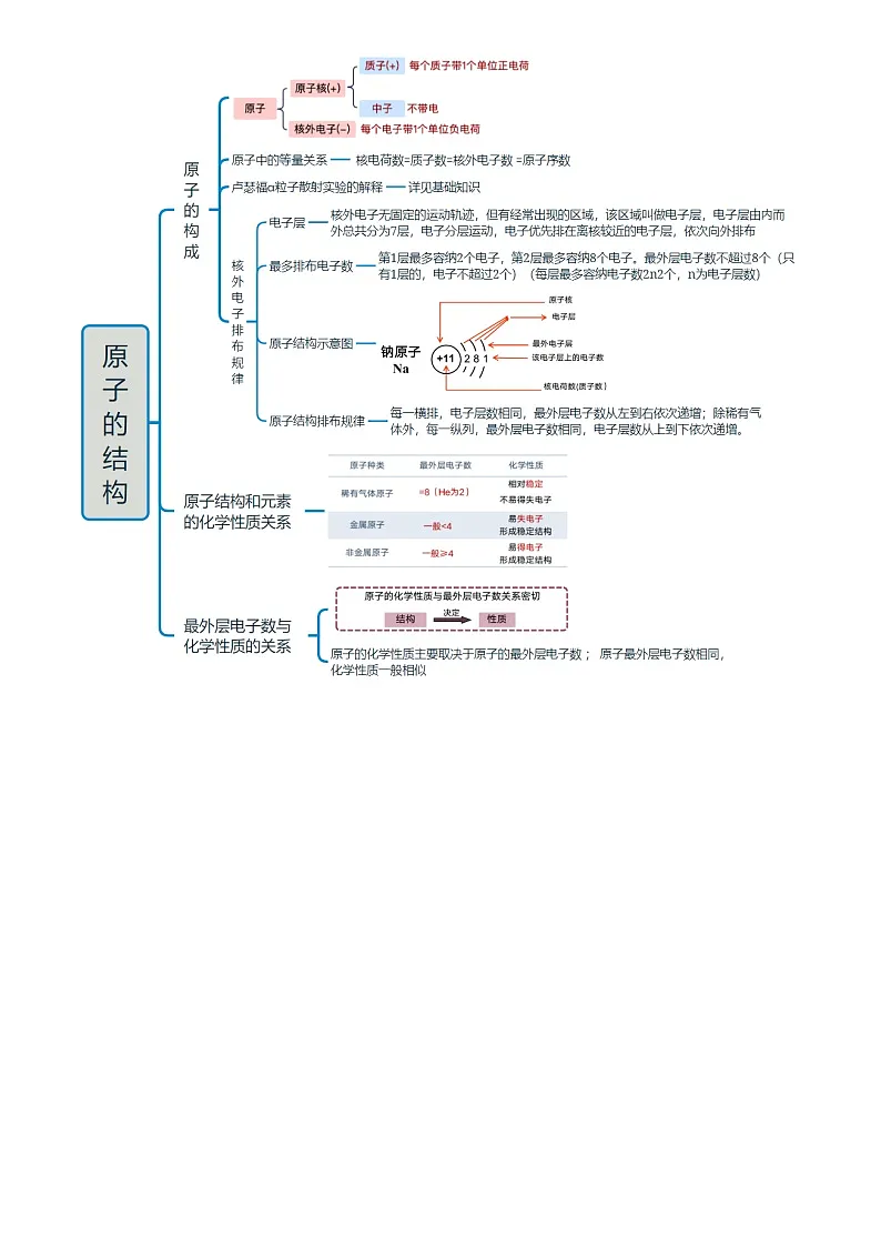 2025年中考化学专项复习讲义专题08 构成物质的微粒 元素(原卷版)第3页