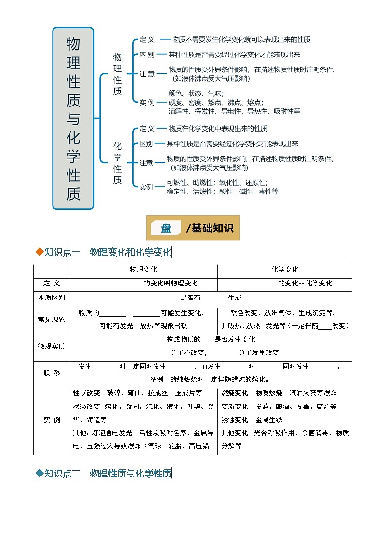 2025年中考化学专项复习讲义专题10 化学的变化和性质(原卷版)第2页