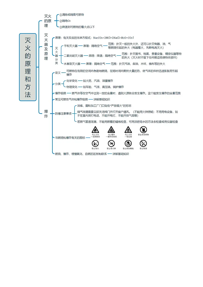 2025年中考化学专项复习讲义专题12 燃烧和灭火(原卷版)第2页