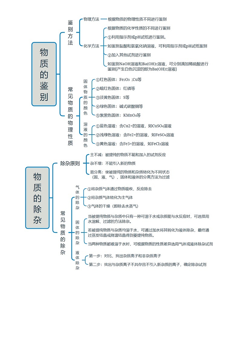 2025年中考化学专项复习讲义专题17 物质的检验、鉴别、分离与除杂(原卷版)第2页