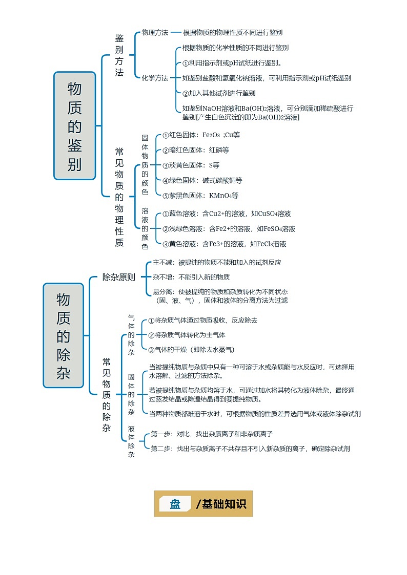 2025年中考化学专项复习讲义专题17 物质的检验、鉴别、分离与除杂(解析版)第2页
