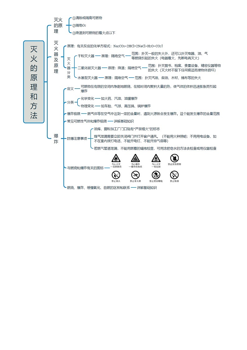 2025年中考化学专项复习讲义专题12 燃烧和灭火(解析版)第2页