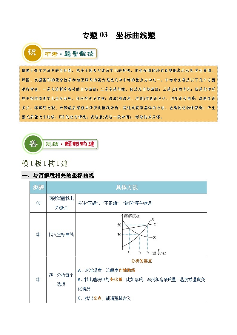 2025年中考化学专项复习专题03 坐标曲线题-2024年中考化学答题技巧与模板构建练习（解析版）第1页