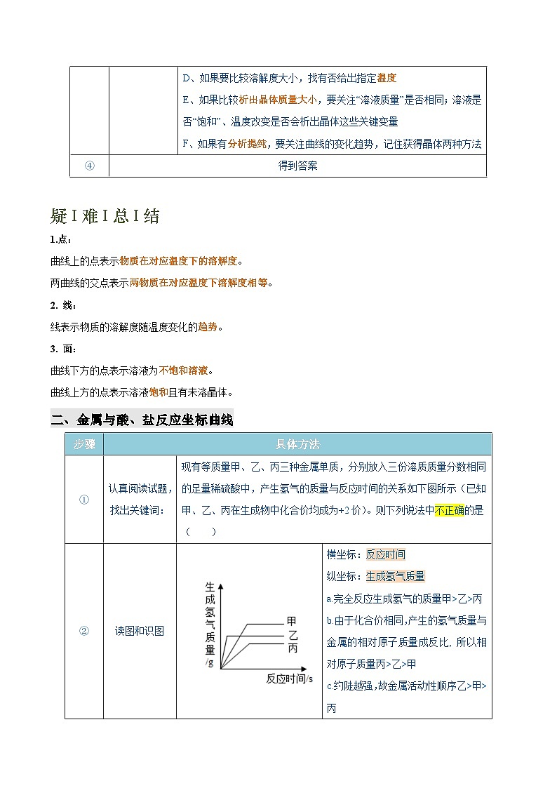 2025年中考化学专项复习专题03 坐标曲线题-2024年中考化学答题技巧与模板构建练习（解析版）第2页