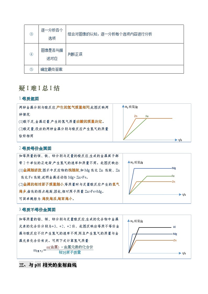 2025年中考化学专项复习专题03 坐标曲线题-2024年中考化学答题技巧与模板构建练习（解析版）第3页