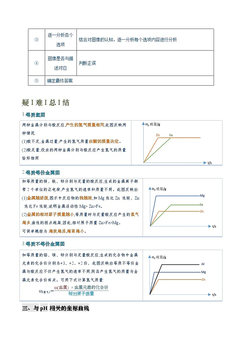 2025年中考化学专项复习专题03 坐标曲线题-2024年中考化学答题技巧与模板构建（原卷版）第3页