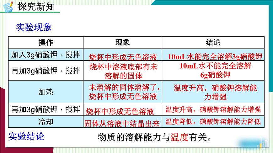 课题2 溶解度第8页