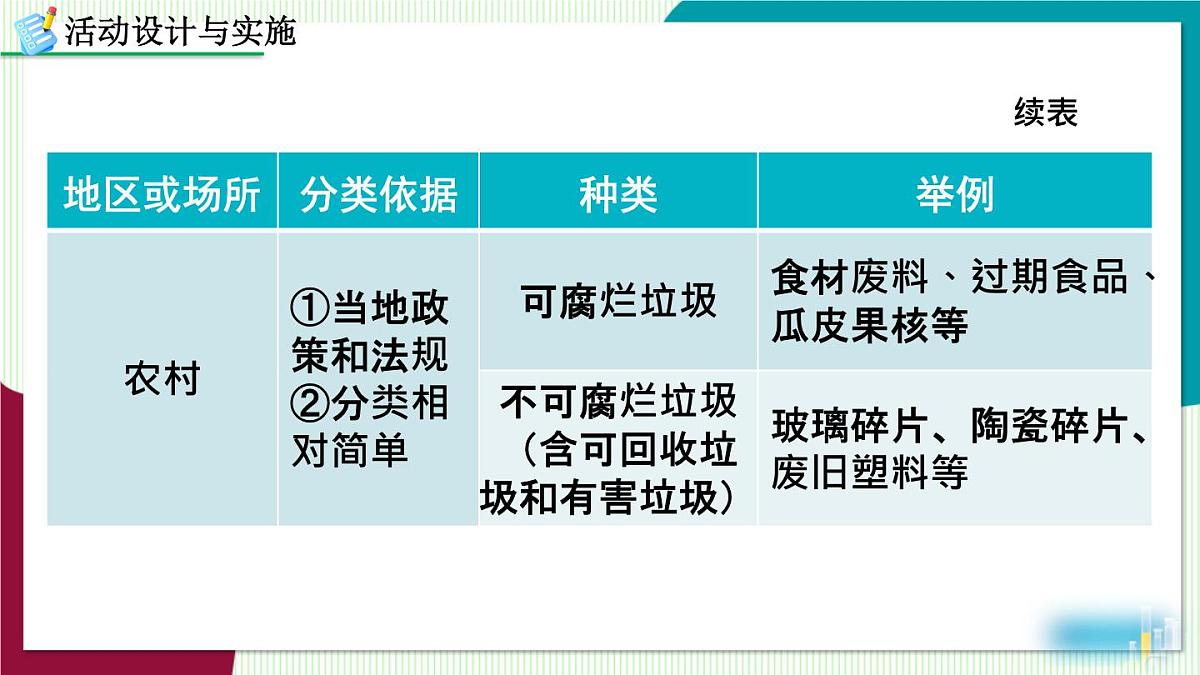 跨学科实践活动7 垃圾分类与回收利用第8页