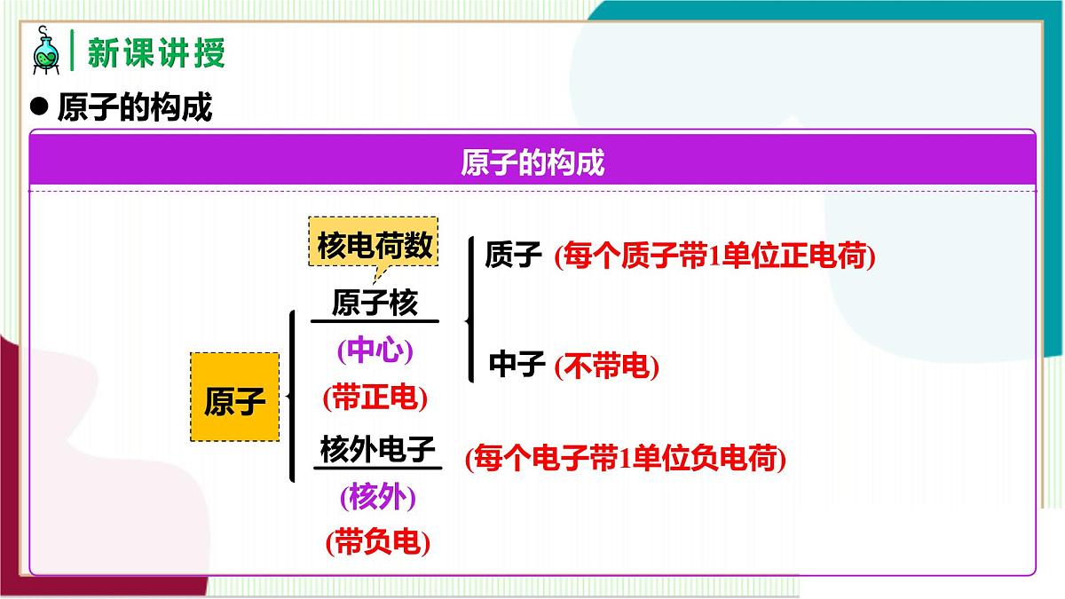 人教版化学2024 九年级上册 第三单元 课题2 原子的结构 第一课时（同步课件）第7页
