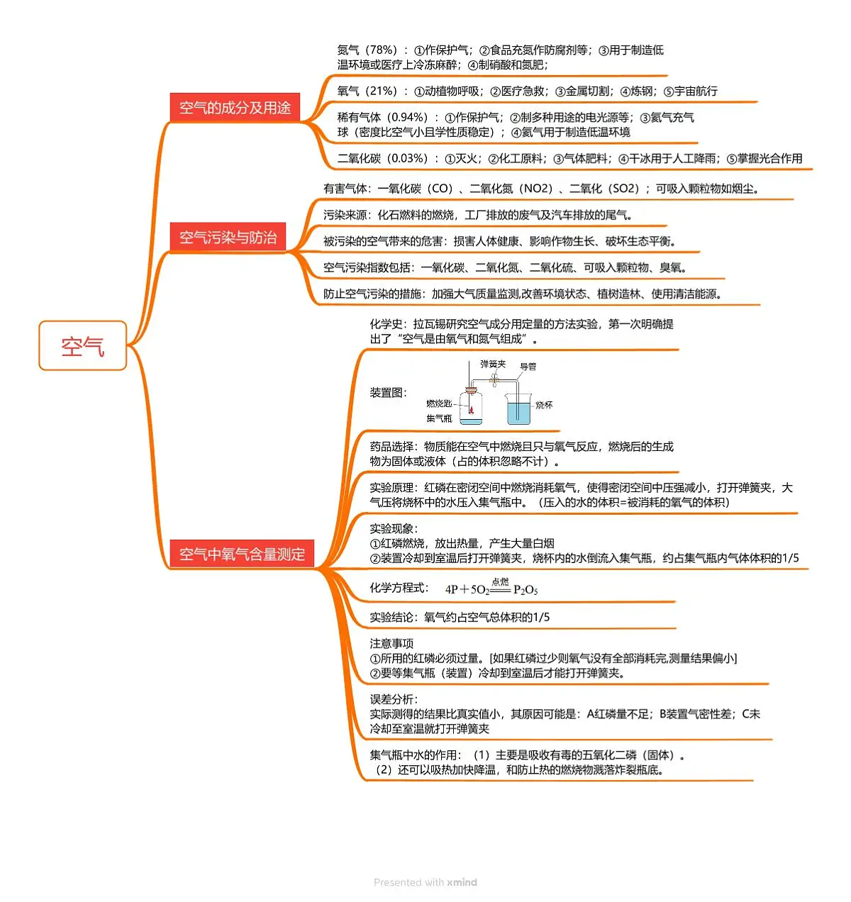 空气（思维导图）第1页