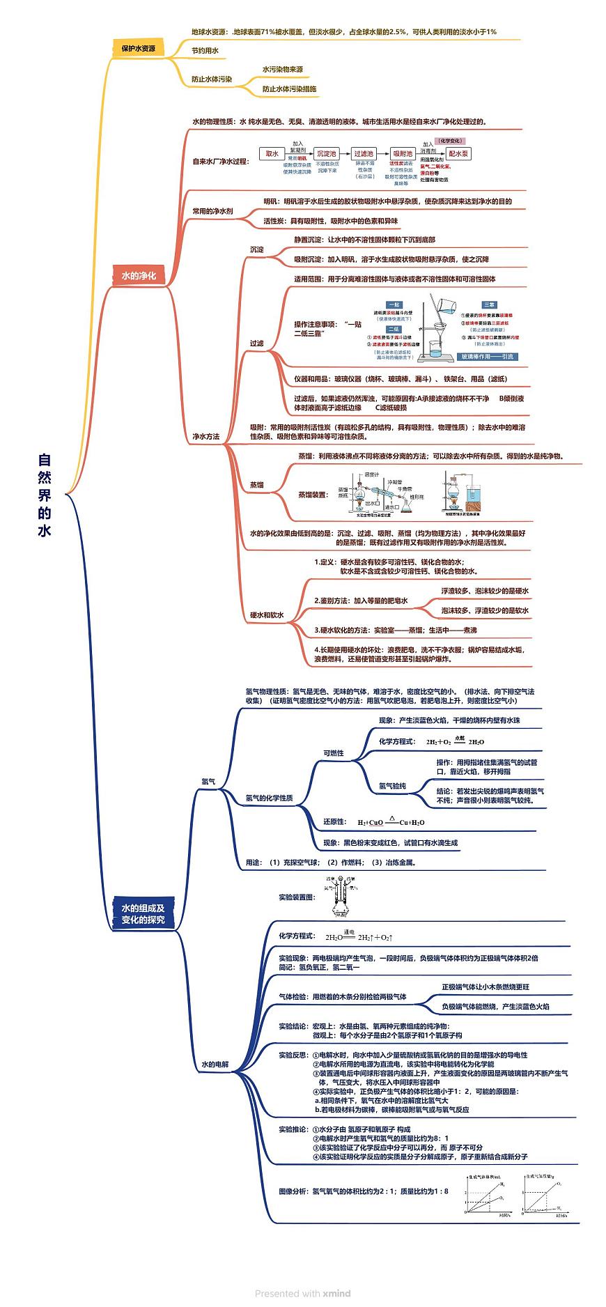自然界的水思维导图第1页