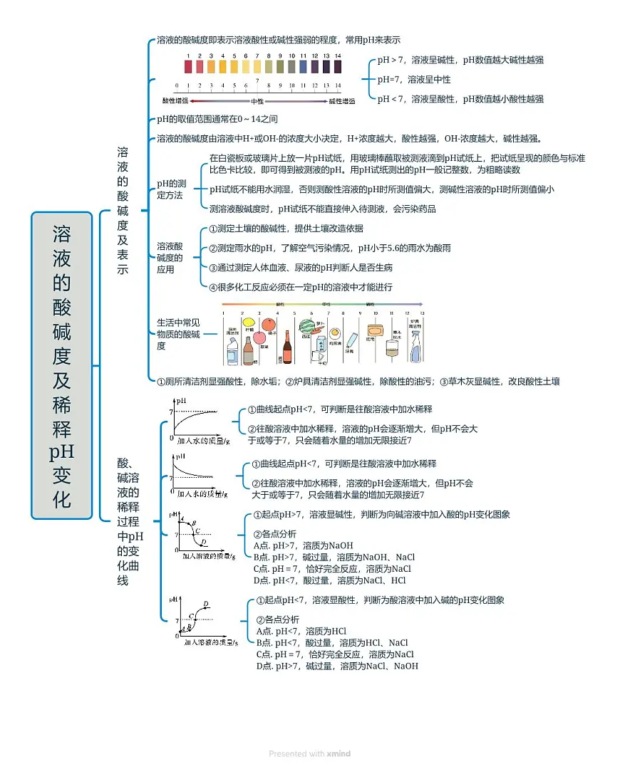 溶液的酸碱度及稀释pH变化（思维导图）第1页