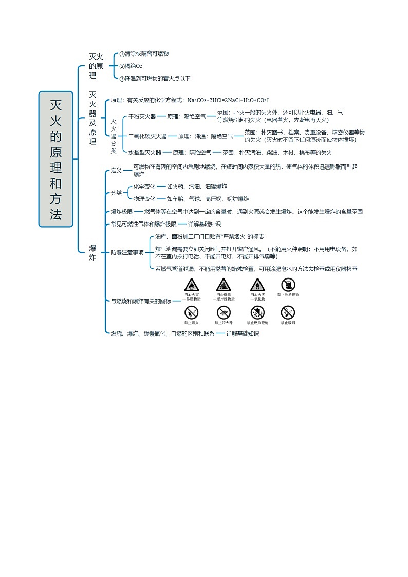 专题12 燃烧和灭火（解析版）第2页