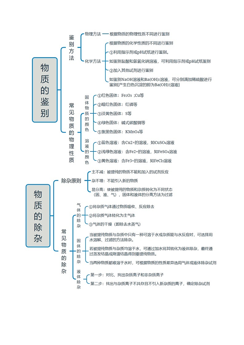专题17 物质的检验、鉴别、分离与除杂（原卷版）第2页