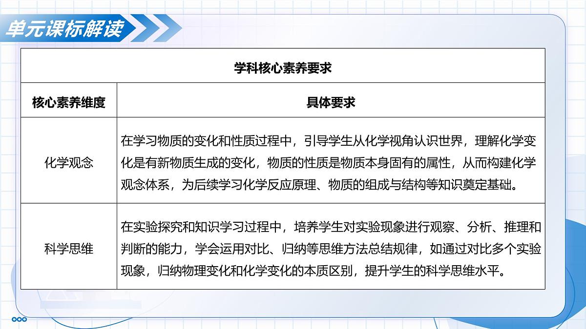 第一单元 走进化学世界（单元解读课件）-2025-2026学年九年级化学上册（人教版2024）第5页
