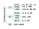 滬教版(2024)化學(xué)九年級(jí)上冊(cè) 3.1 構(gòu)成物質(zhì)的微觀粒子 第1課時(shí) 分子 （課件）